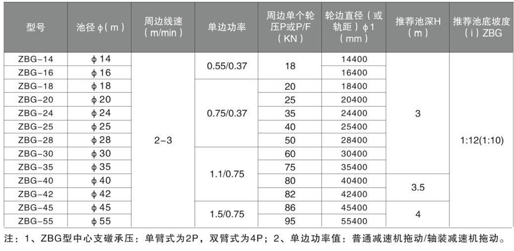 ZBG、BZBG周邊傳動刮泥機(圖1)